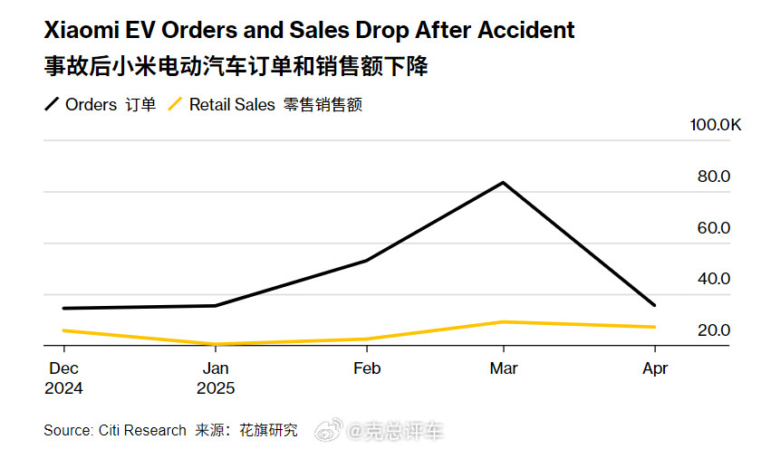 小米汽车订单环比下降了55%，交付量也在快速下降，势头戛然而止。小米汽车小米汽车