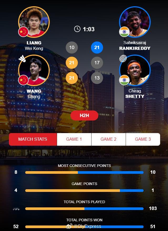 【羽联总决赛梁王逆转印度双塔晋级男双决赛】2025年世界羽联年终总决赛梁王把