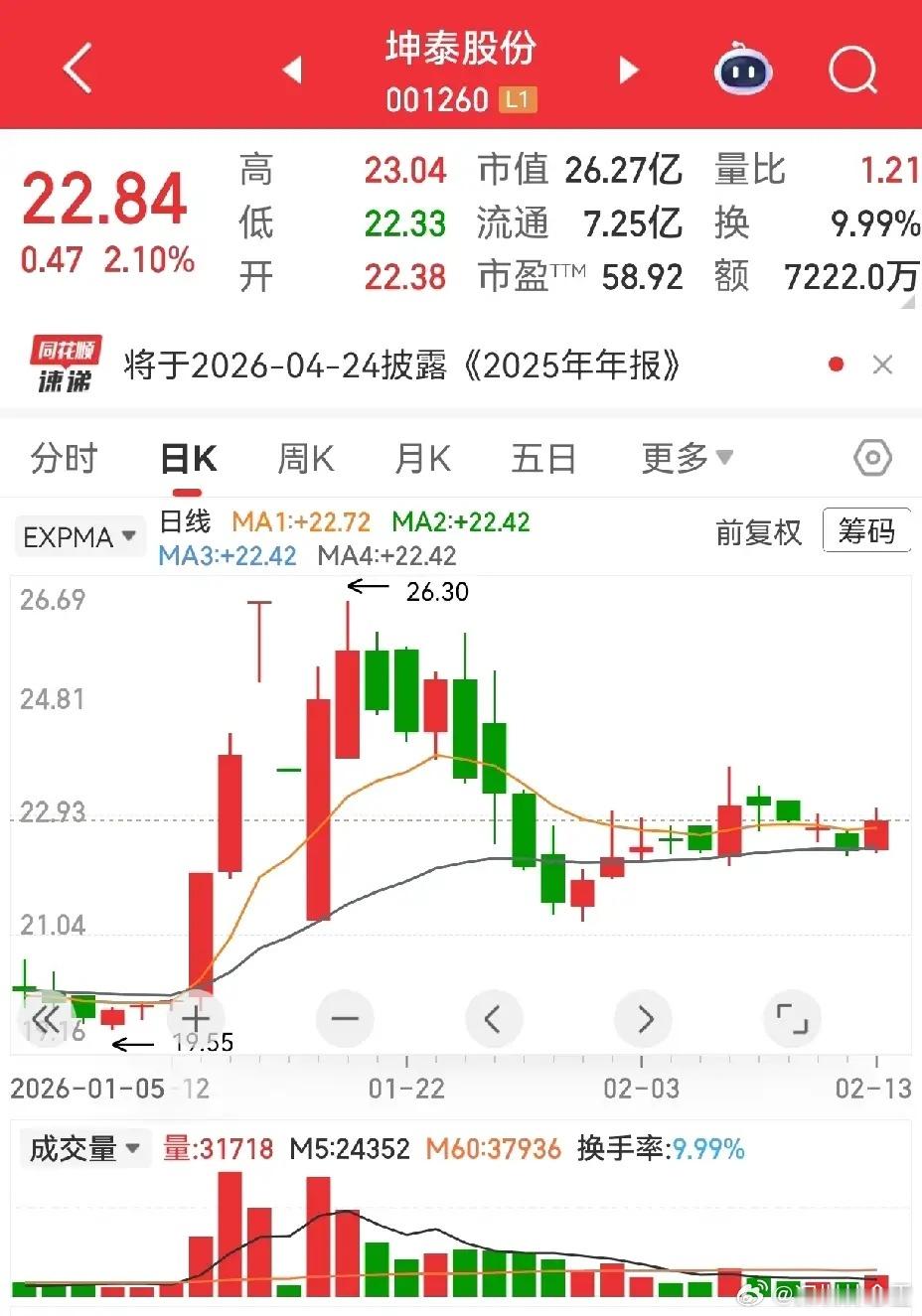 金富科技：走势聊两句，不吹不黑金富科技走出标准黄金坑，三连板干脆利落，走势很漂