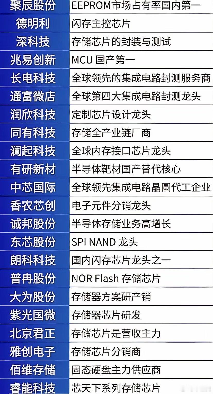 存储芯片概念股梳理📊近期存储芯片板块关注度提升，相关概念股各有侧重：江波龙、朗