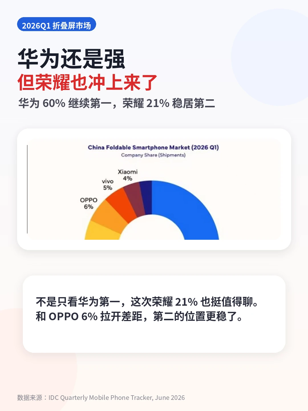 华为折叠屏还是强，但荣耀这次也真冲上来了