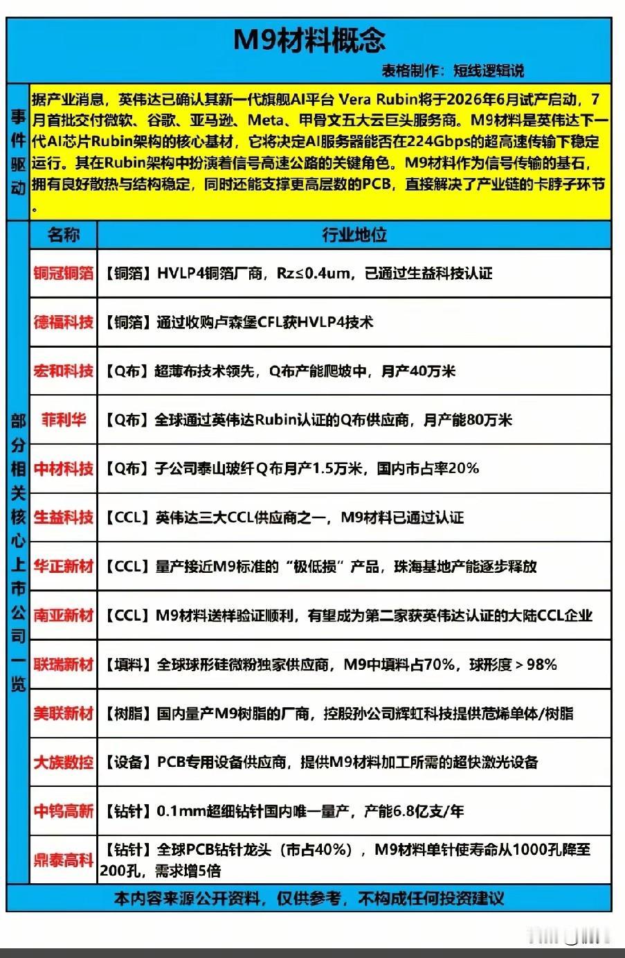 英伟达Rubin架构引爆！M9材料18只核心受益龙头全解析！当前，英伟达新
