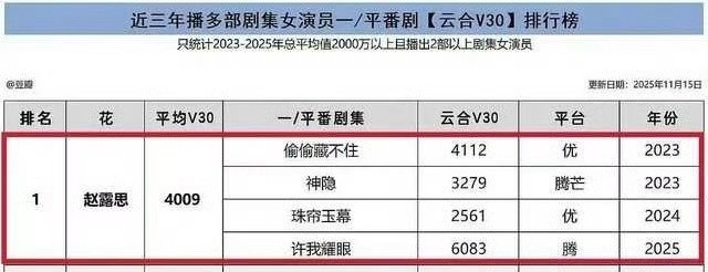 近三年女演员v30第一赵露思拿下了