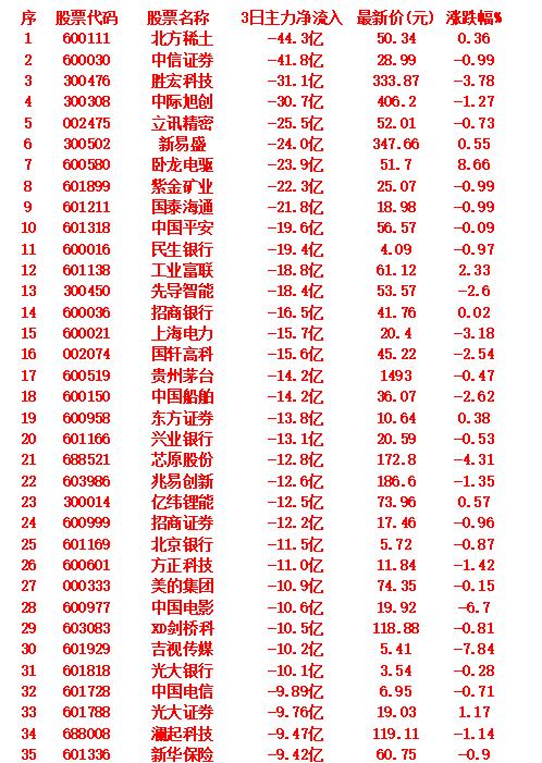 当心！9月18日，前3天主力大幅卖出的35名单近3个交易日主力资金净流出排名