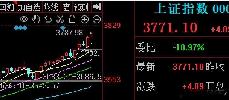 今天大A承接昨天的上攻，高开之后震荡上行，银行等加持下最高到了3787点，兵临3