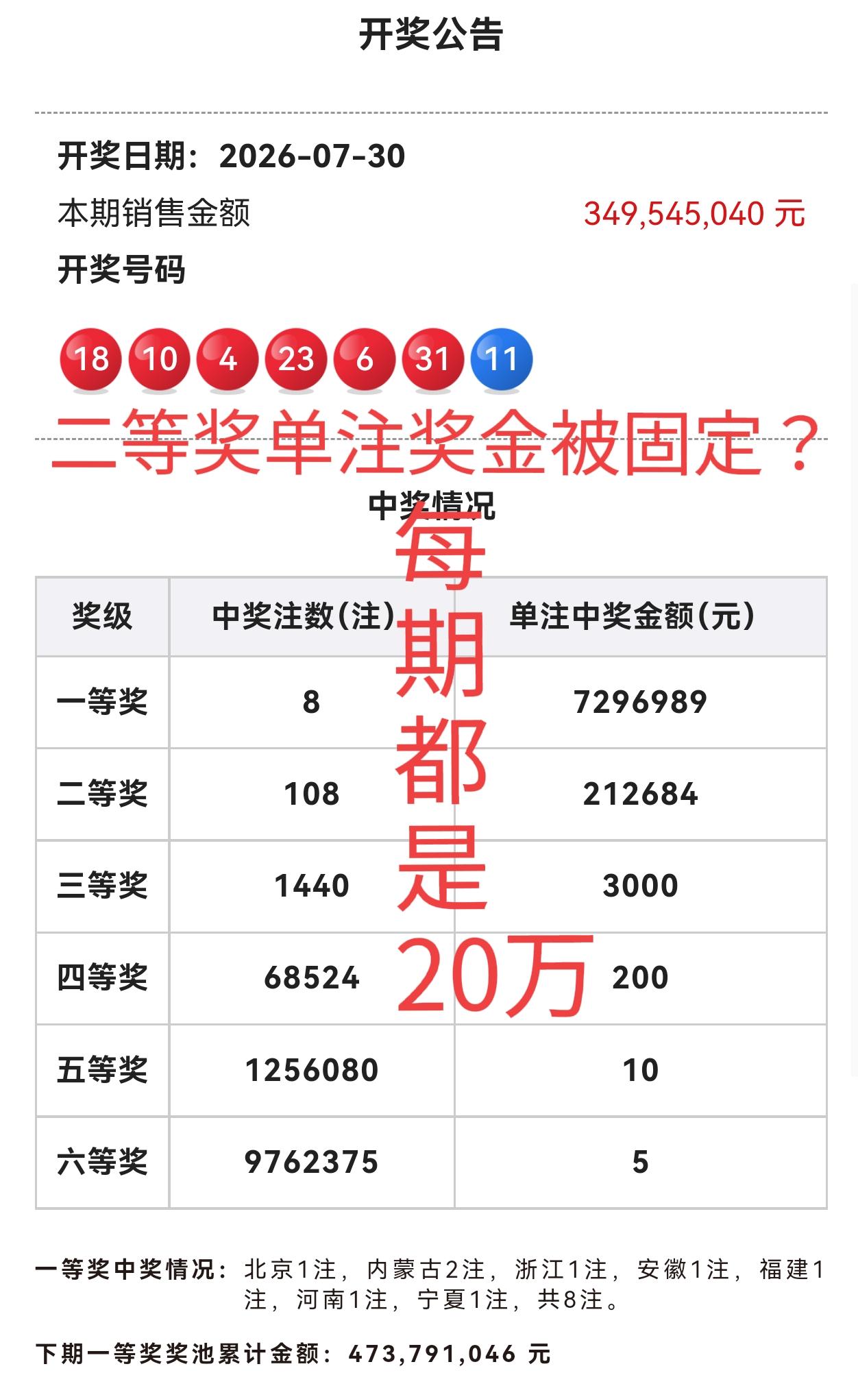 我算是看懂了，双色球以后每期开奖，只要不井喷，一等奖空开的概率会增加，而且每期一
