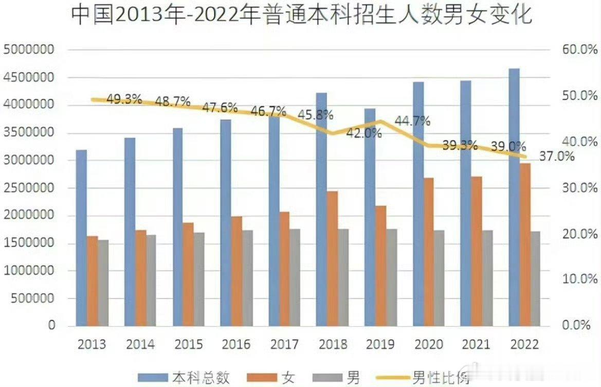 新生儿792万性别比改善男孩过得太辛苦了。现在很多家庭都想生女孩了，性别比改善