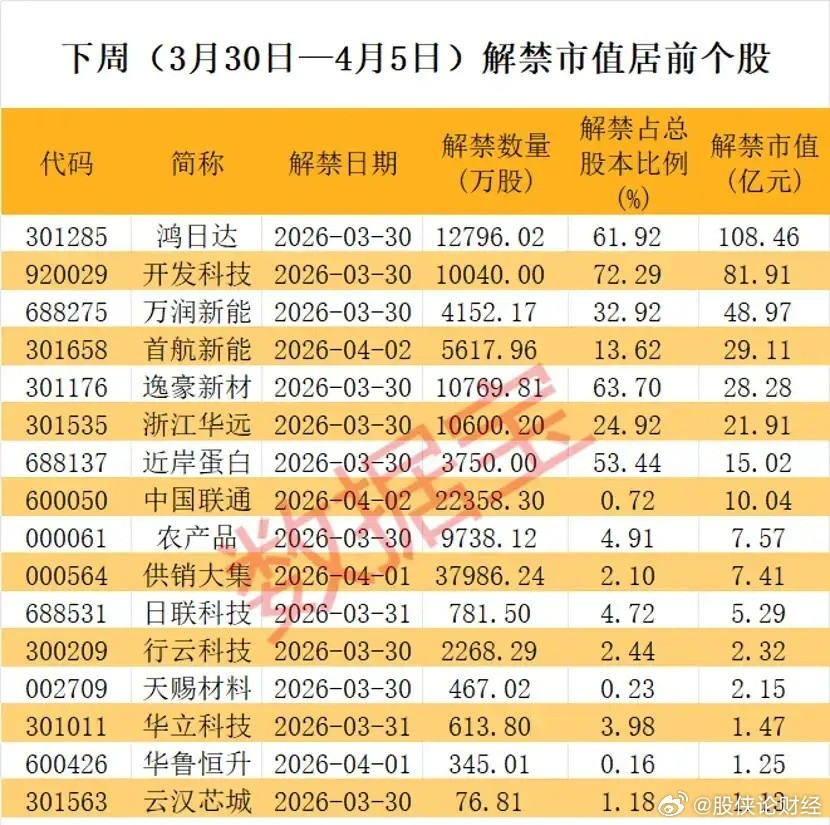 3月30日—4月5日解禁市值居前榜