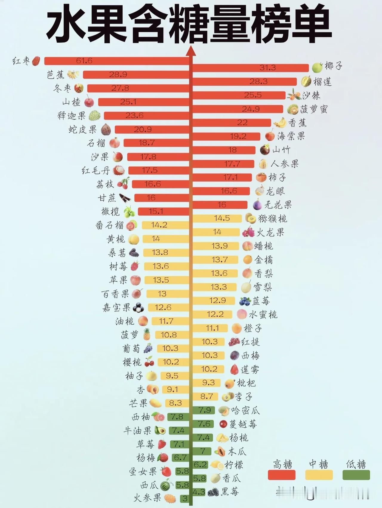 别再瞎吃水果了！这张含糖量榜单，直接戳破“多吃水果=健康”的谎言！很多