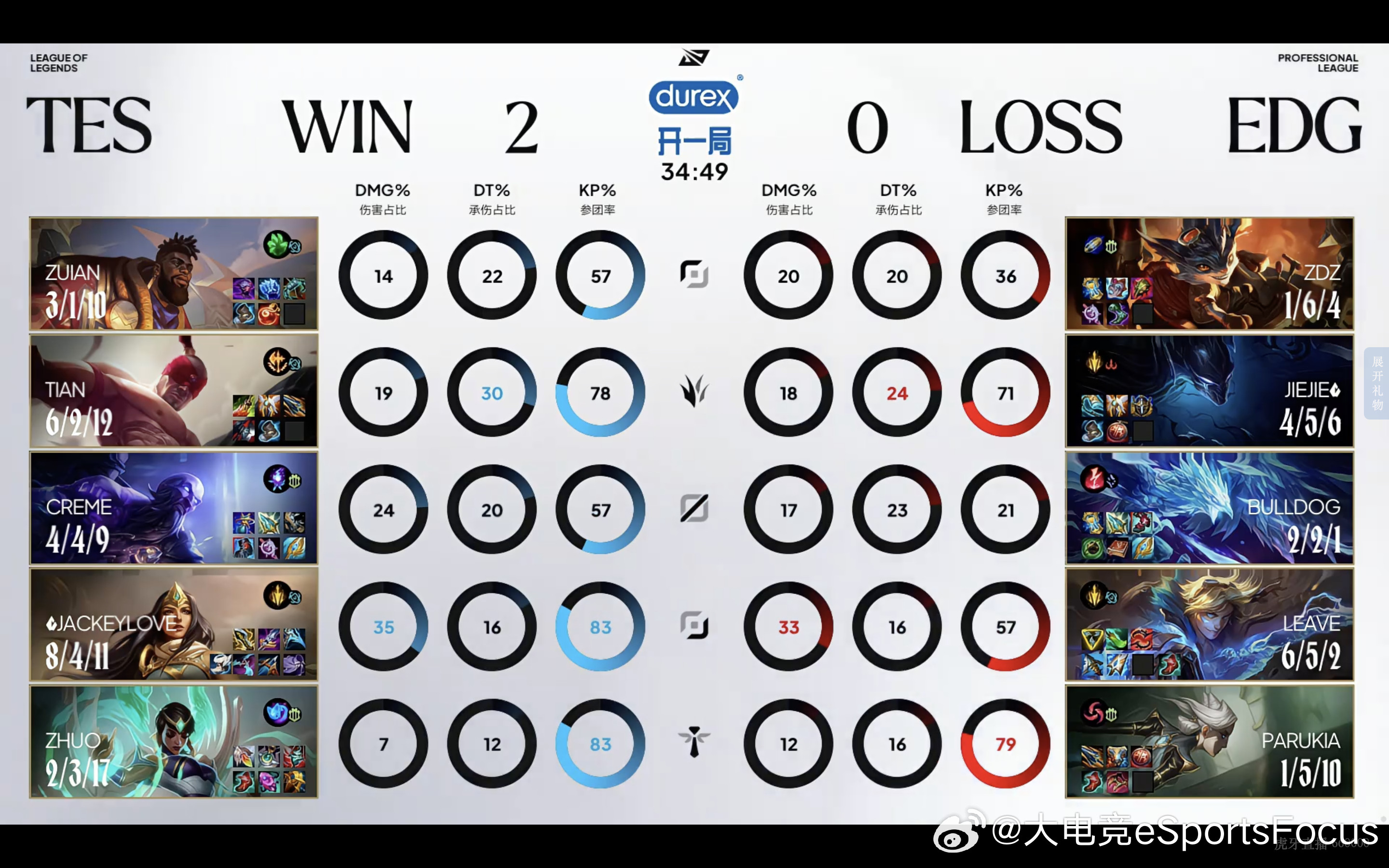 【2026LPL第三赛段组内赛TES2:0EDG】第二局赛后数据面板如下T
