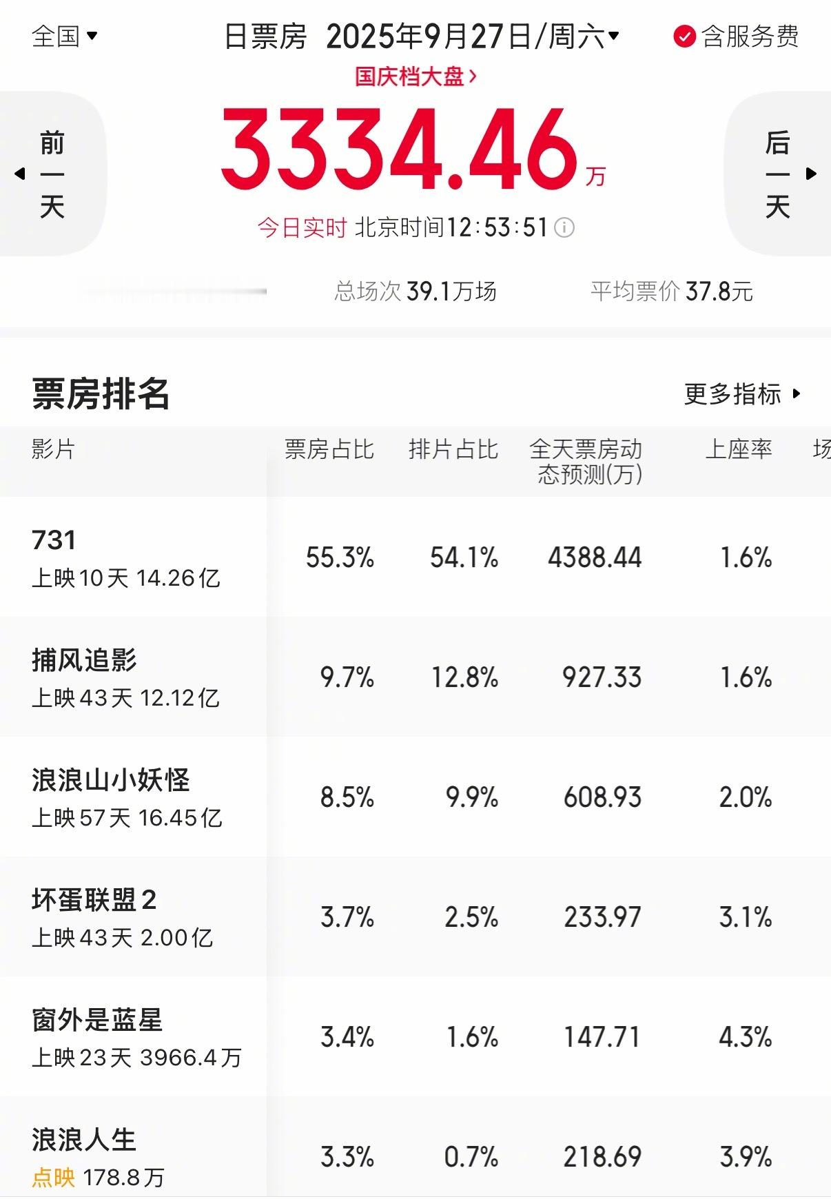731截至目前，今日上映10天的《731》的和上映43天的《捕风追影》上座率