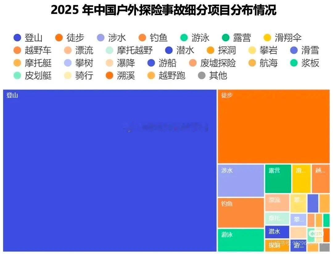 2025公布的户外探险事故分布表