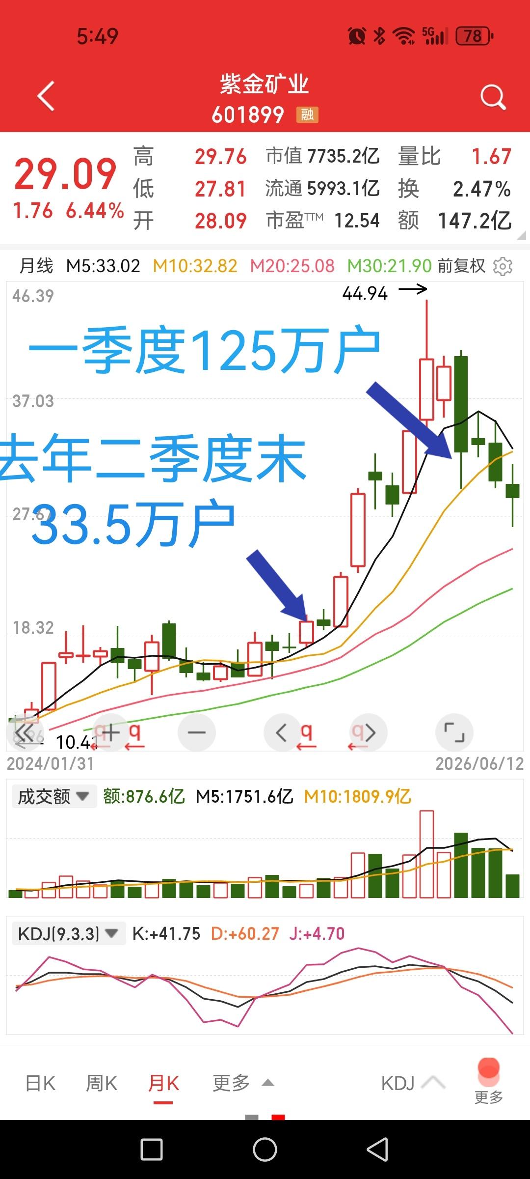 紫金矿业，125万户股东中有你一个没有？去年二季度末股东人数33.5万，对应