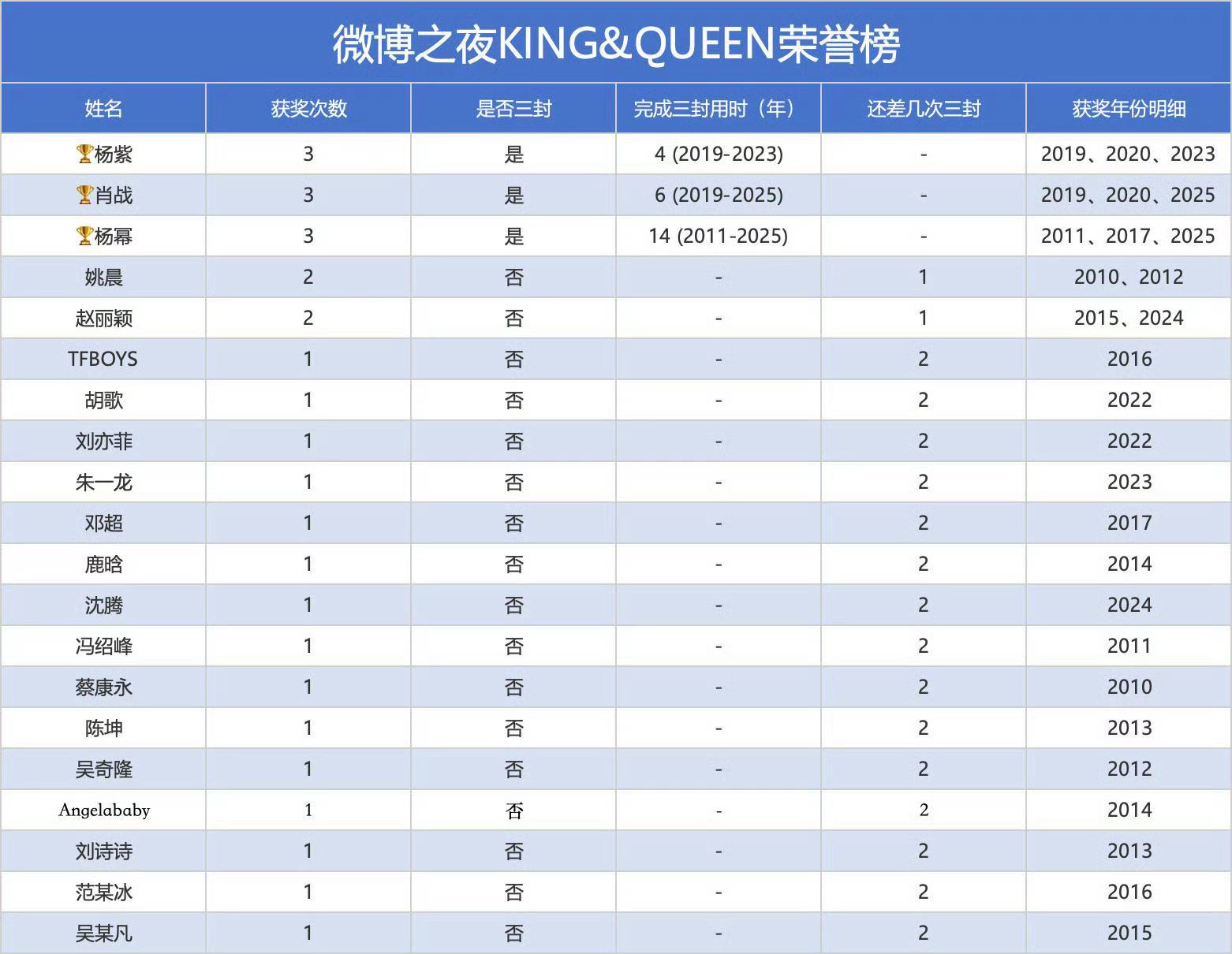 杨紫微博Queen是三封时间最短的20192020是粉丝投票杨紫都是断层第一