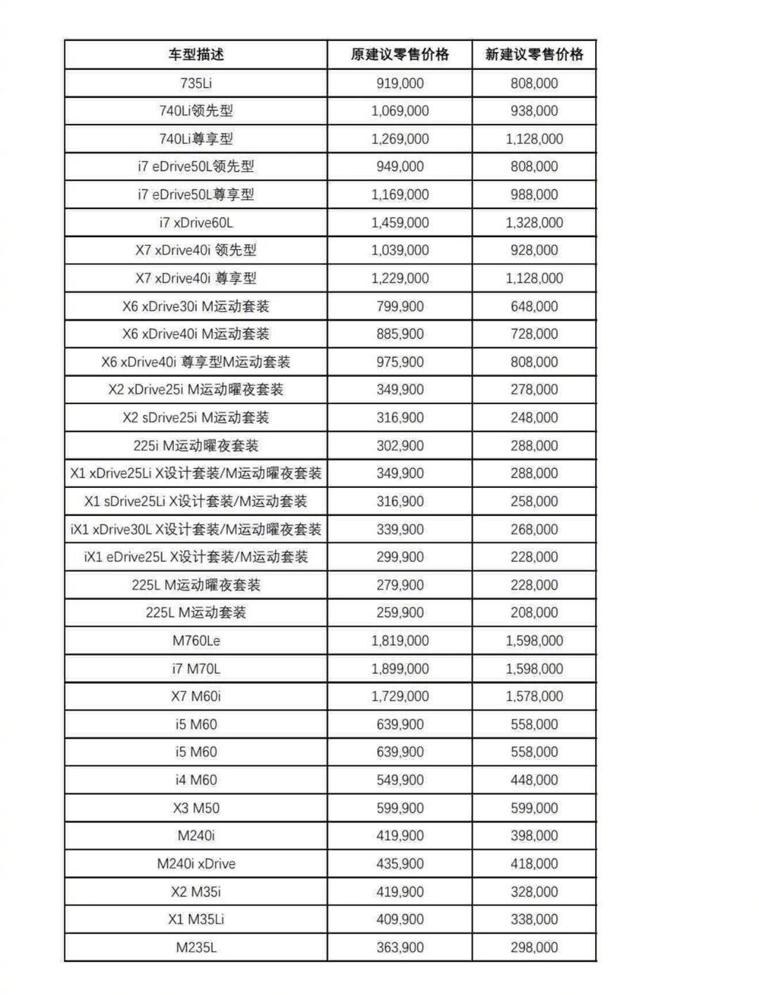 宝马多达31款车降价，你准备买哪台？