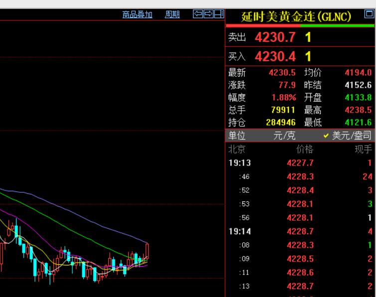 不错，纽约期货黄金大幅飙升，已经成功突破四千二百美元。国际金价现在报价