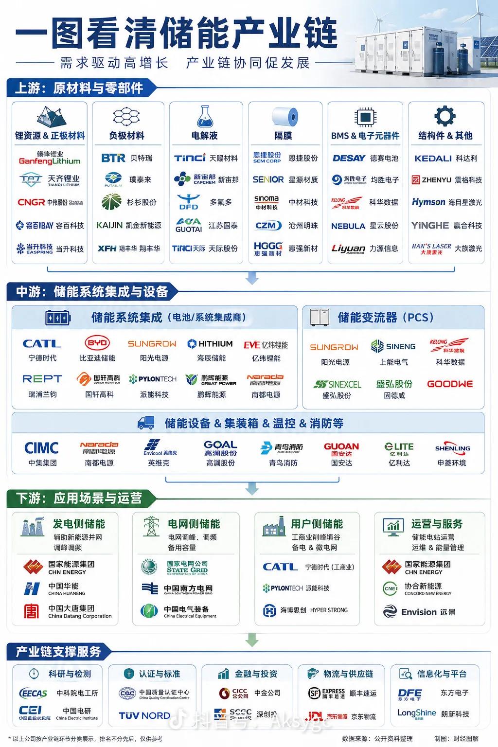 一张图看懂储能产业链：万亿赛道里，哪些环节才是真机会？查理·芒格说过：“要
