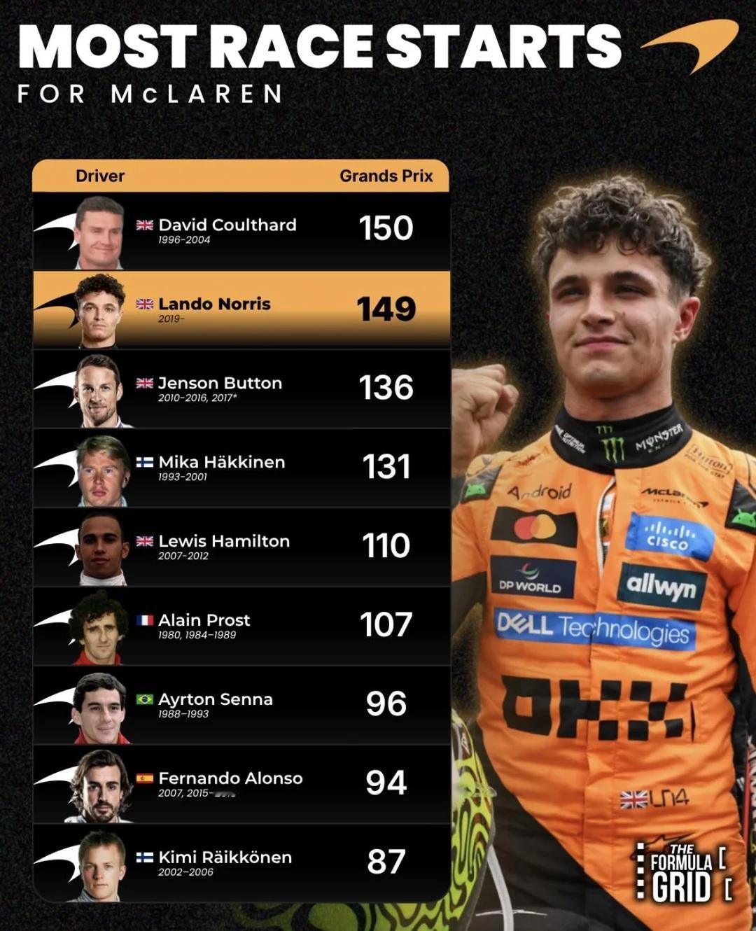 诺里斯即将在本周迎来在迈凯伦生涯的第150场大奖赛同时也将追平大卫·库特哈德，成