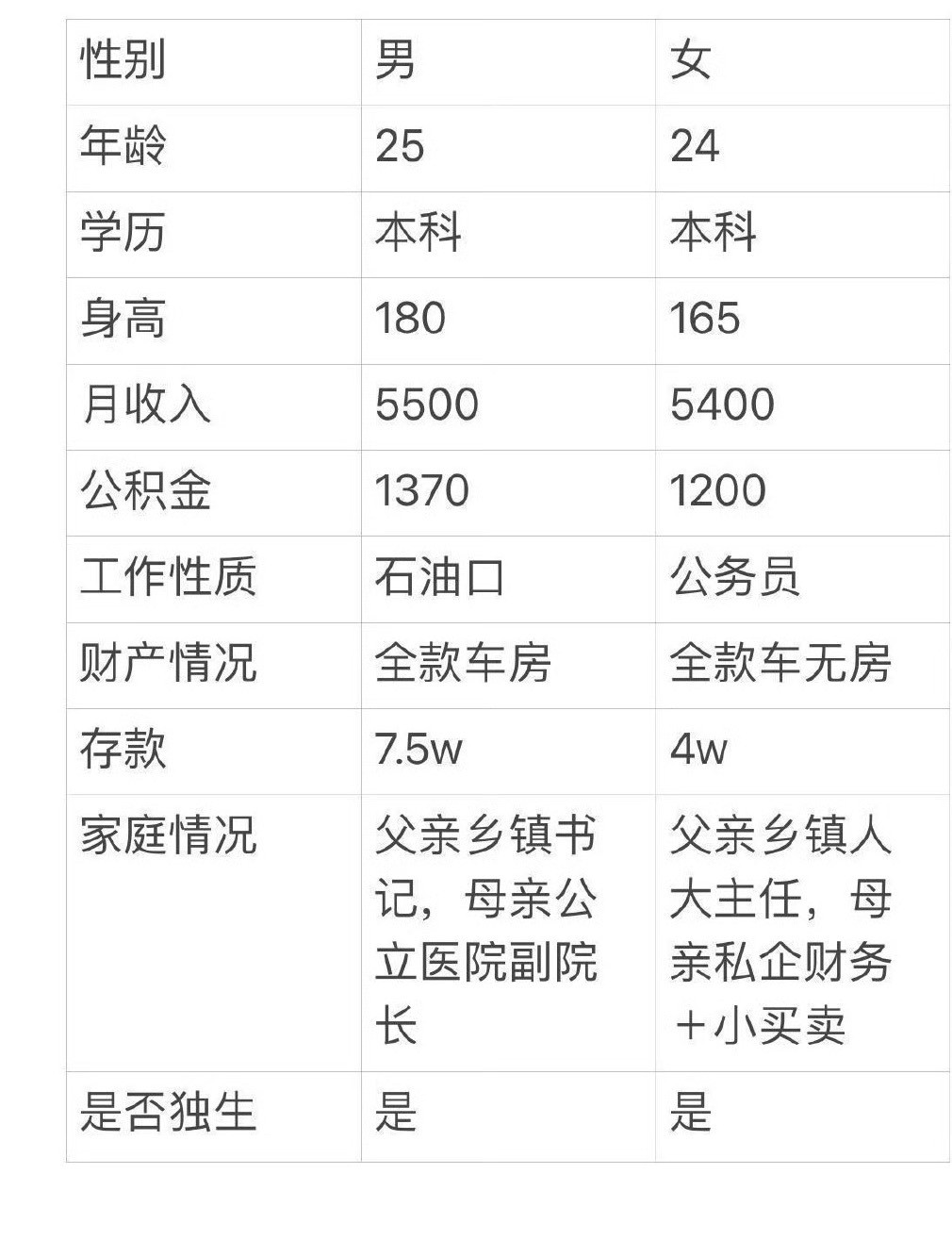 事实证明，相亲来的真的靠谱，自己谈的太难了​[抠鼻][抠鼻]​​​