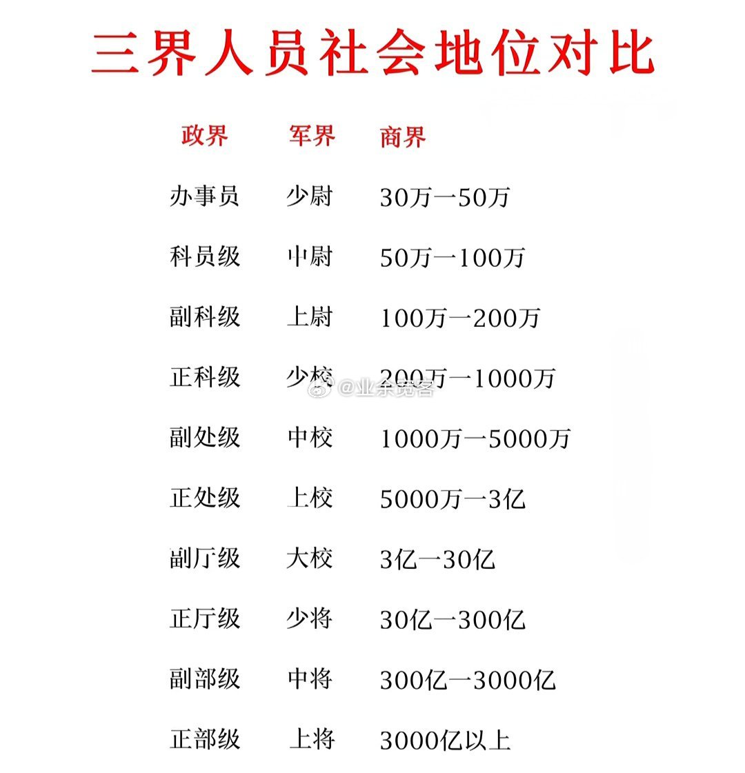 三界人员社会地位对比​​​