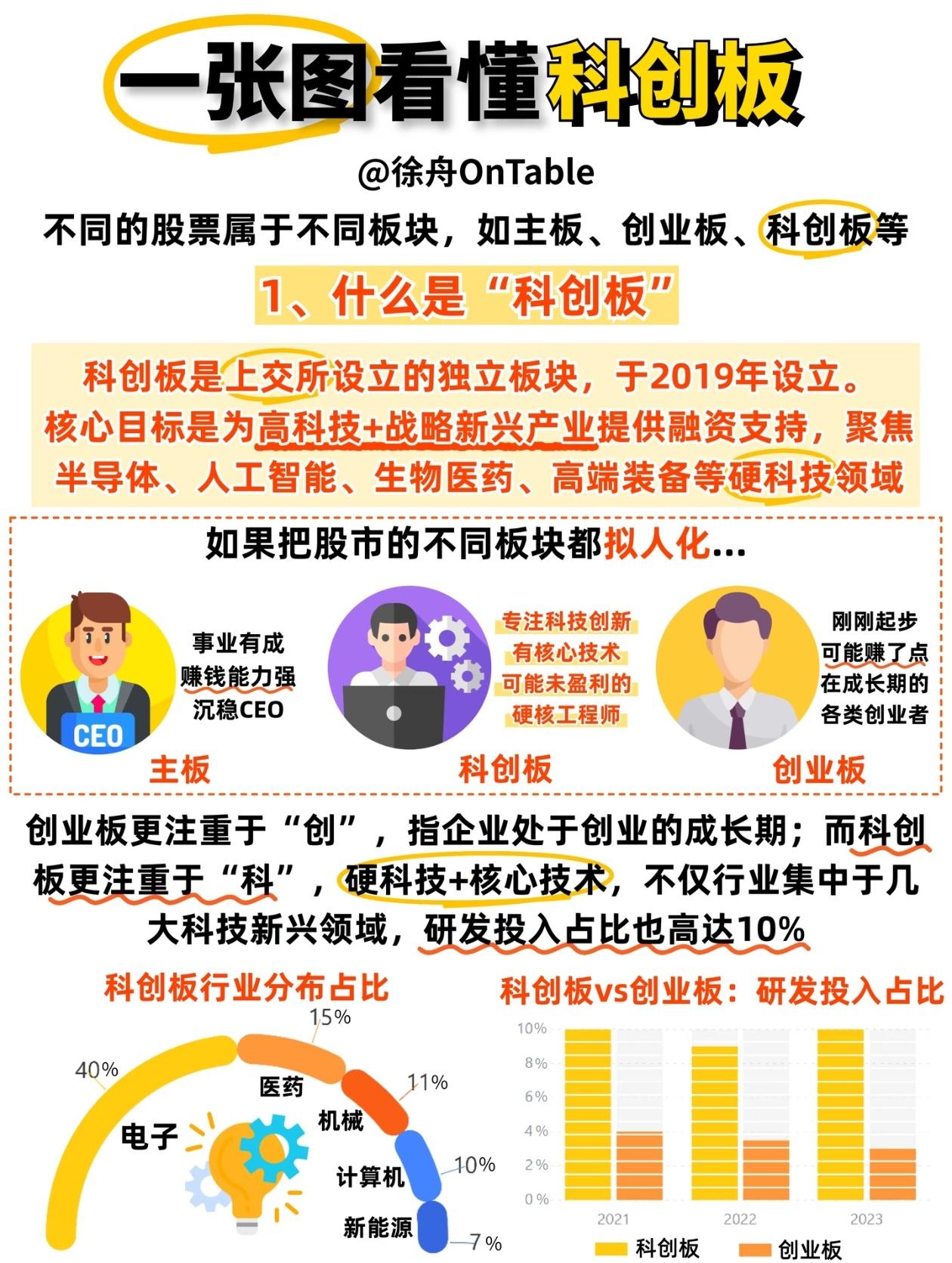 分清主板、创业板、科创板！硬科技投资看这张图就够很多人分不清三大板块核心差