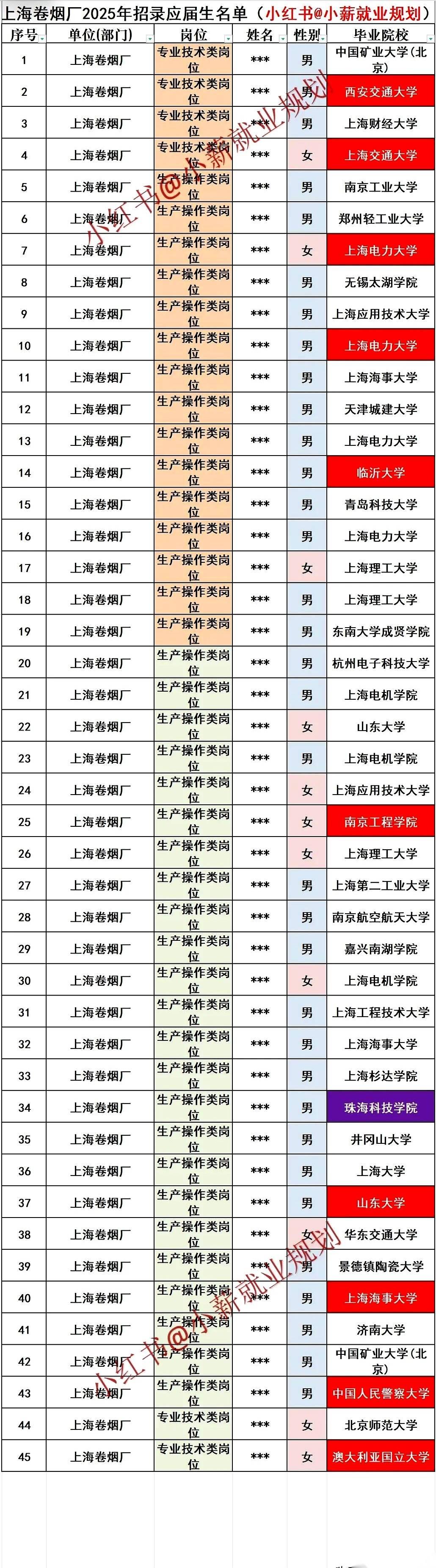 上海卷烟厂那份新名单，我来回刷了三遍。大部分人的简历，金光闪闪。但有几个名字，