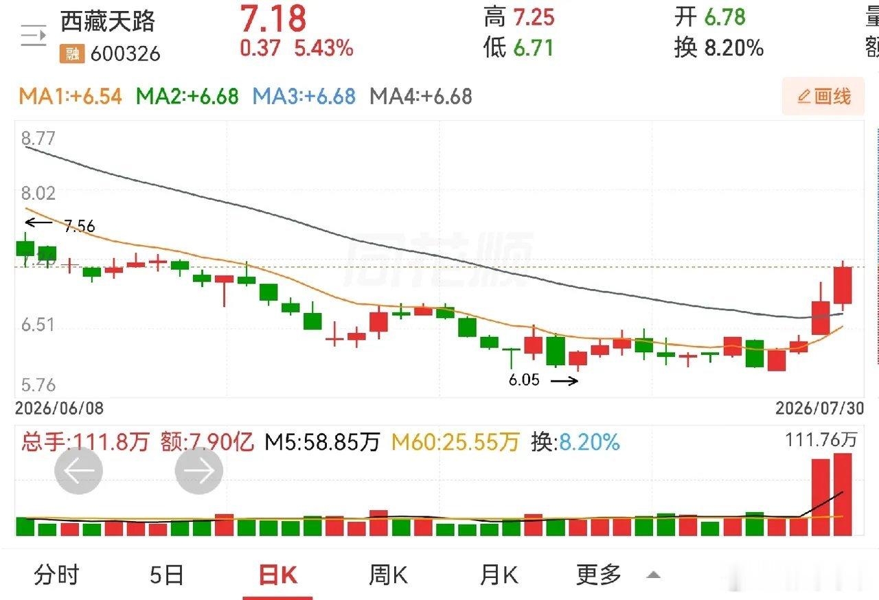 福蓉科技，西藏天路，利欧股份。福蓉科技，个把月的筑底横盘，进其红肥绿瘦，十四天十
