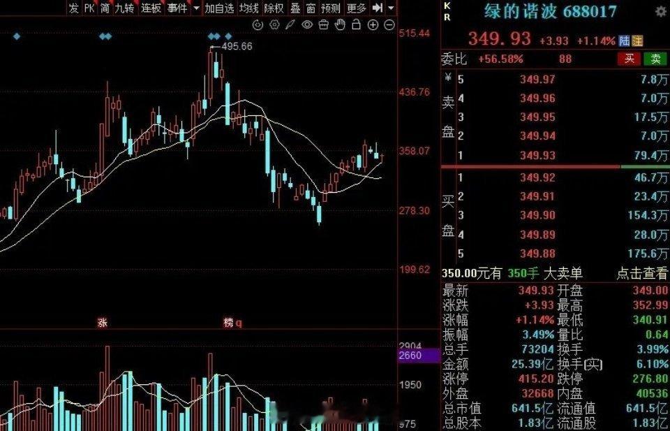 8月下旬，5个重点跟踪的赛道，值得关注！1、机器人（宇树上市）绿的谐波，双环传动