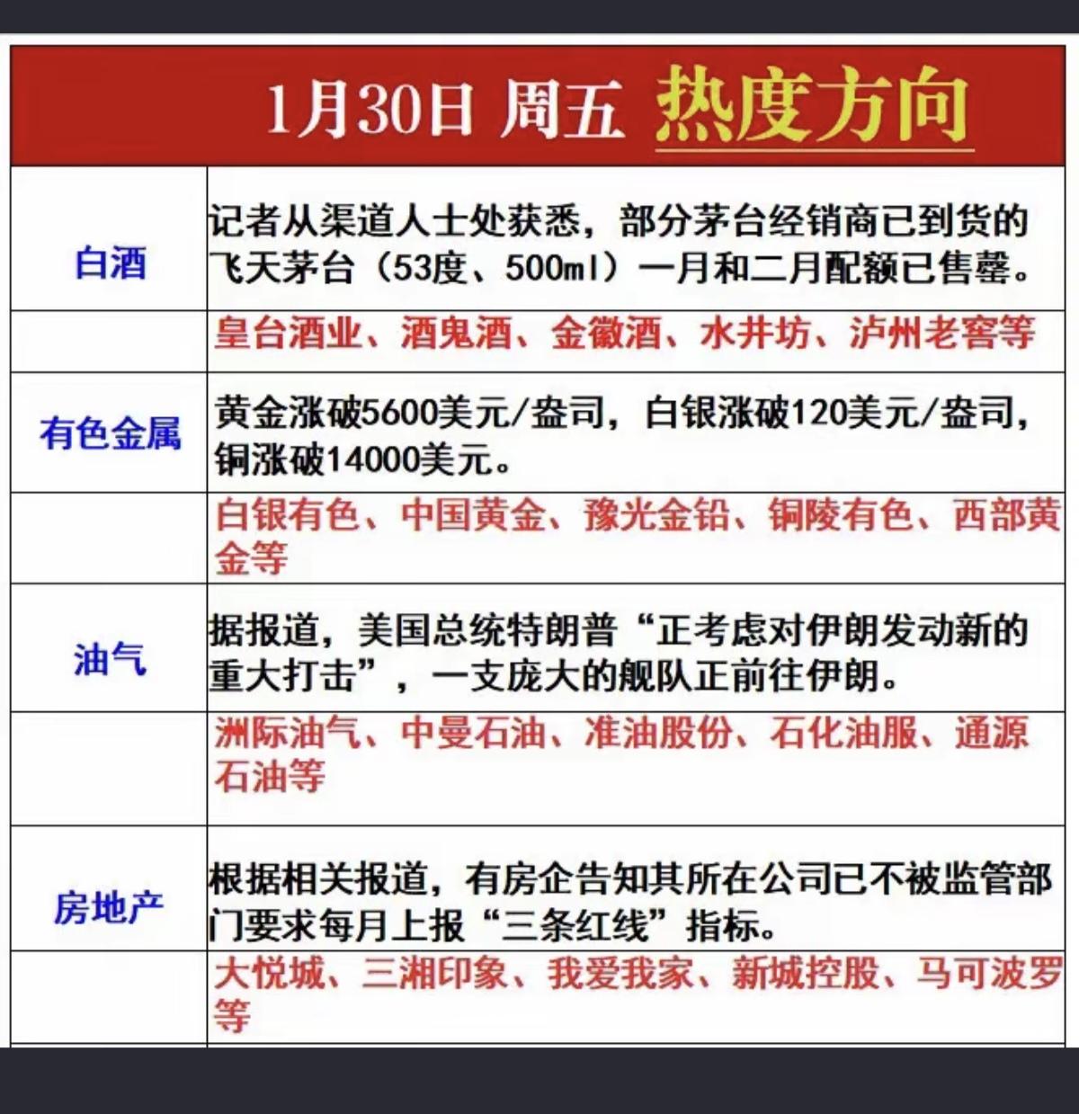 1.30周五市场热点+投资方向！1.白酒板块2.有色金属资源3.石油
