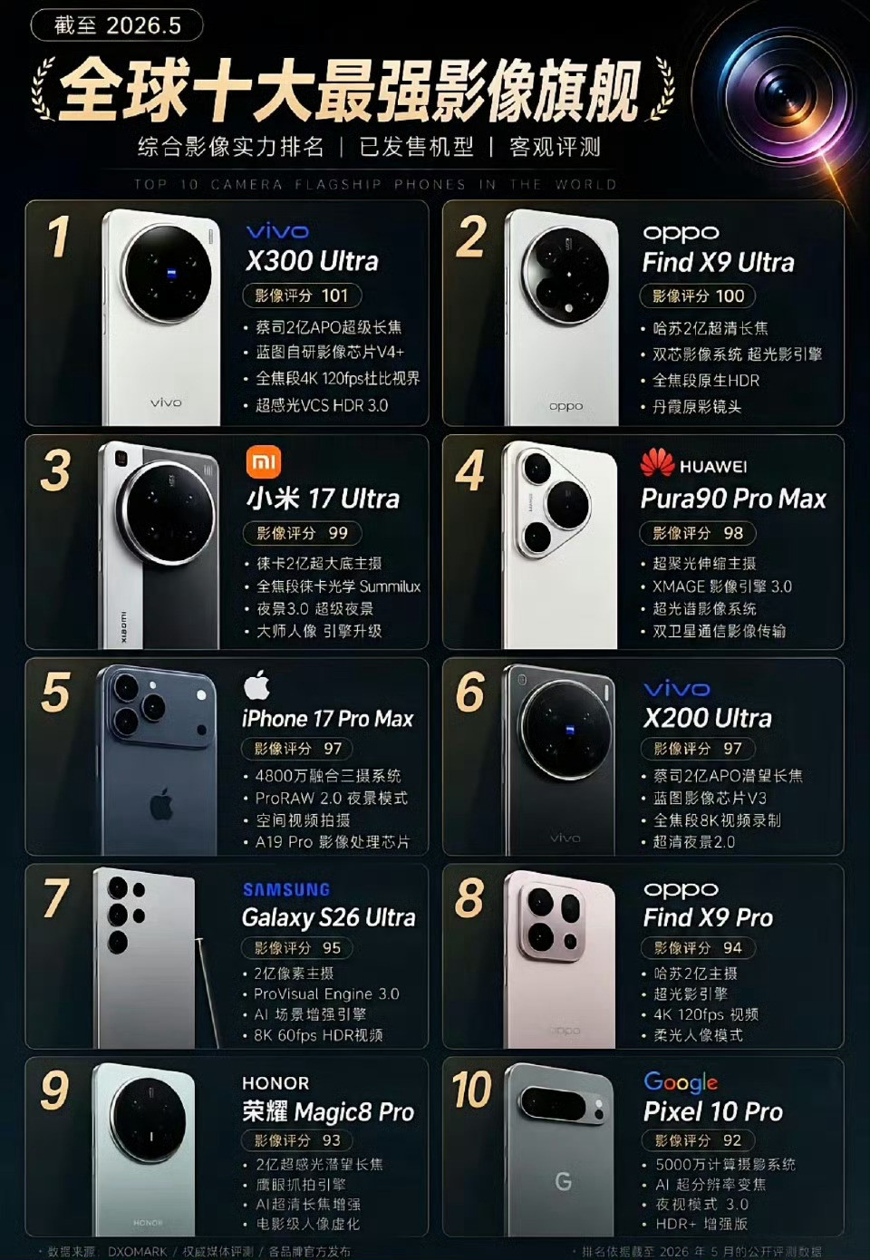 全球十大影像旗舰排名