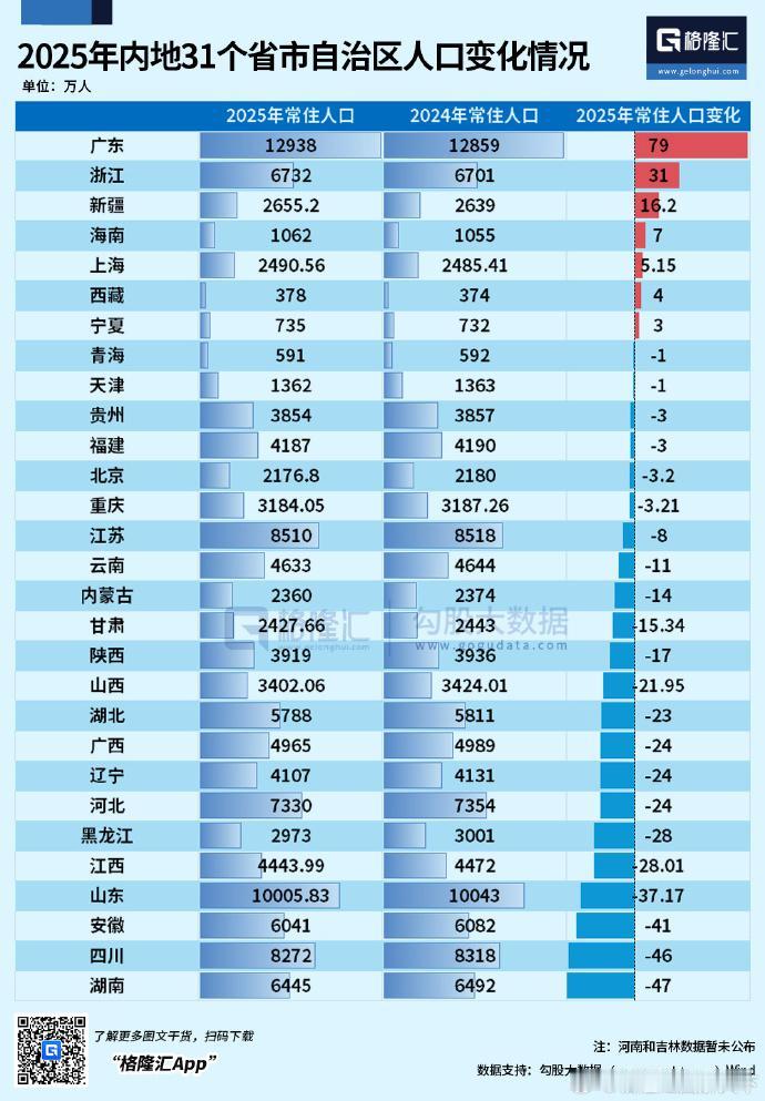 山东的人口流失、自然负增长压力，在北方及东部沿海省份中较为突出，降幅居全国前列，