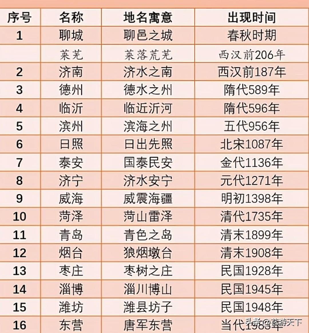 山东16地市名字寓意和时间