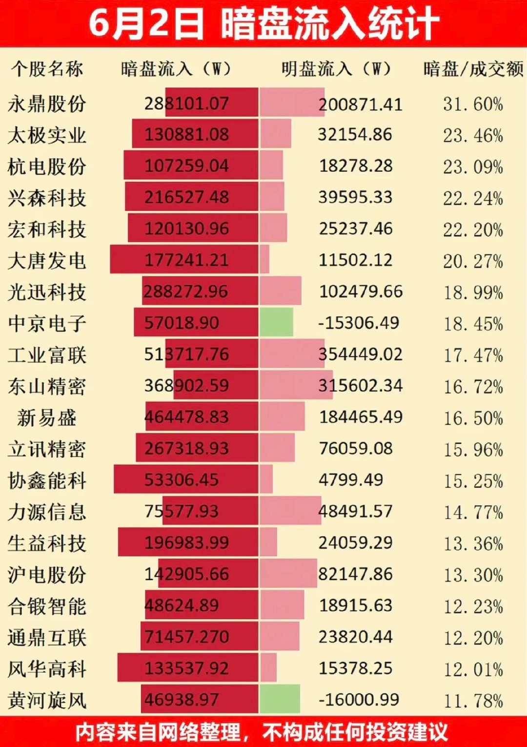 6.2周二主力偷偷扫货，暗盘数据TOP20！1.存储芯片，半导体2.电子布3