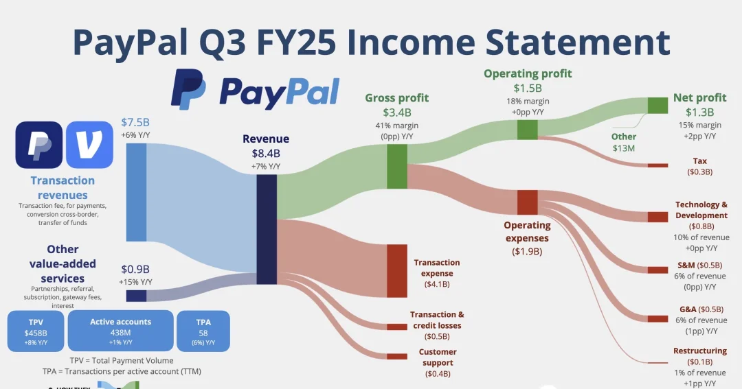 💳PayPal第三季度财报解读：营收创新高，净利