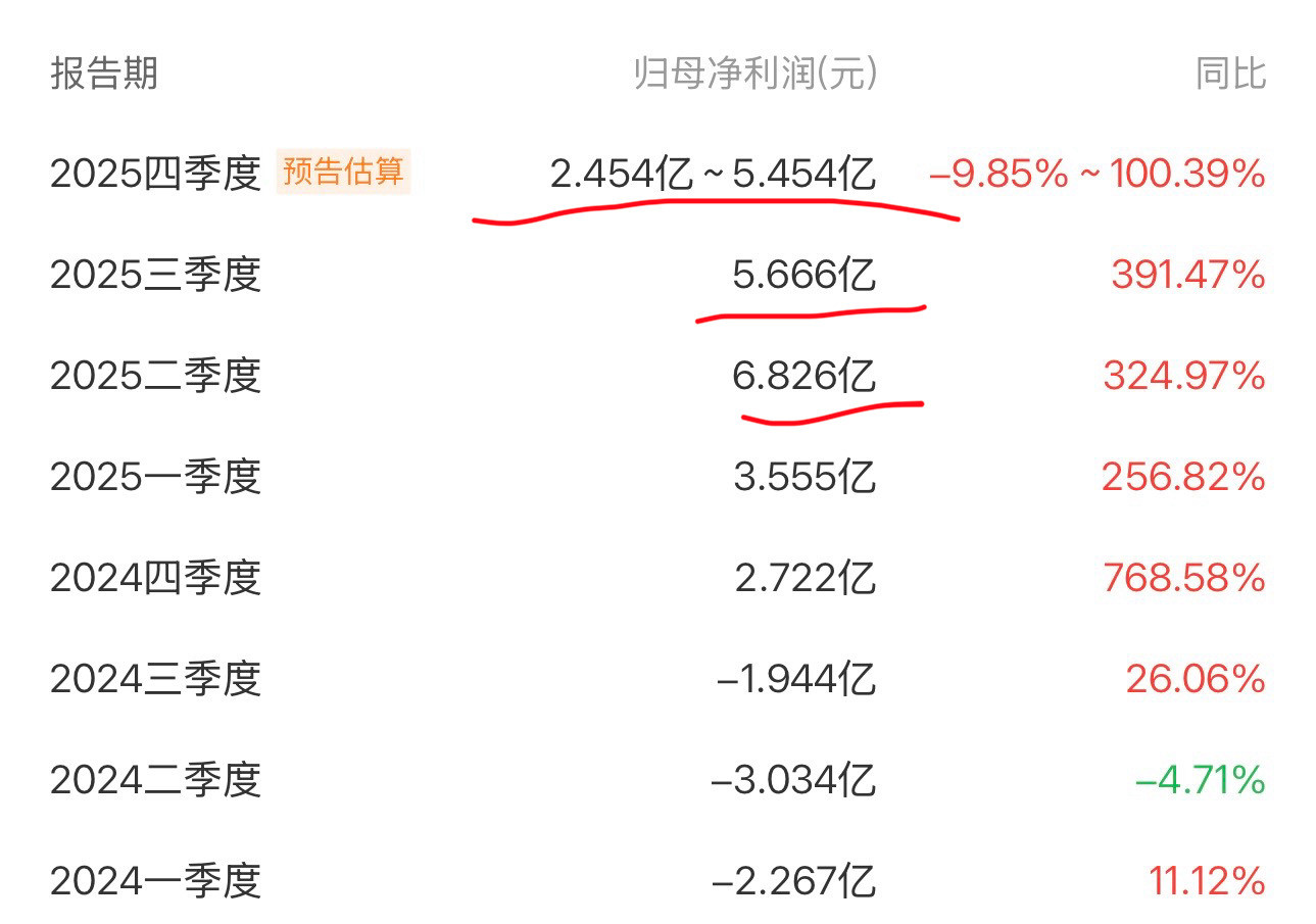 寒武纪公告2025年业绩：预计2025年营收60亿~70亿，同比增长410%~4