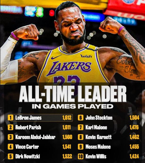 NBA历史最长的河，詹姆斯1612出场数，历史第一！北京时间3月22日，湖人与