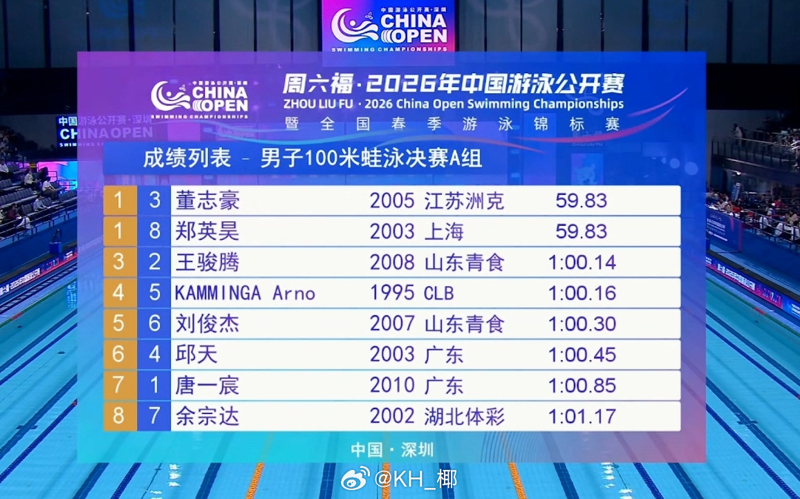 2026年中国游泳公开赛男100蛙决赛董志豪/郑英昊59.83王骏腾1: