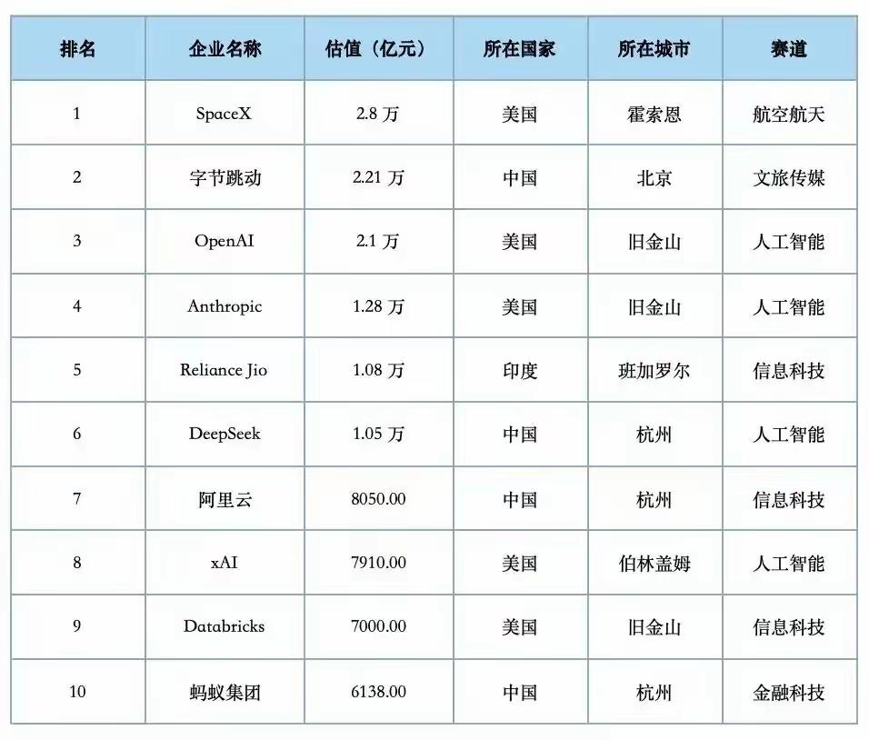 全球10大“独角兽”企业中，美国占据半壁江山，中国以4家企业排名第二位。其中马云