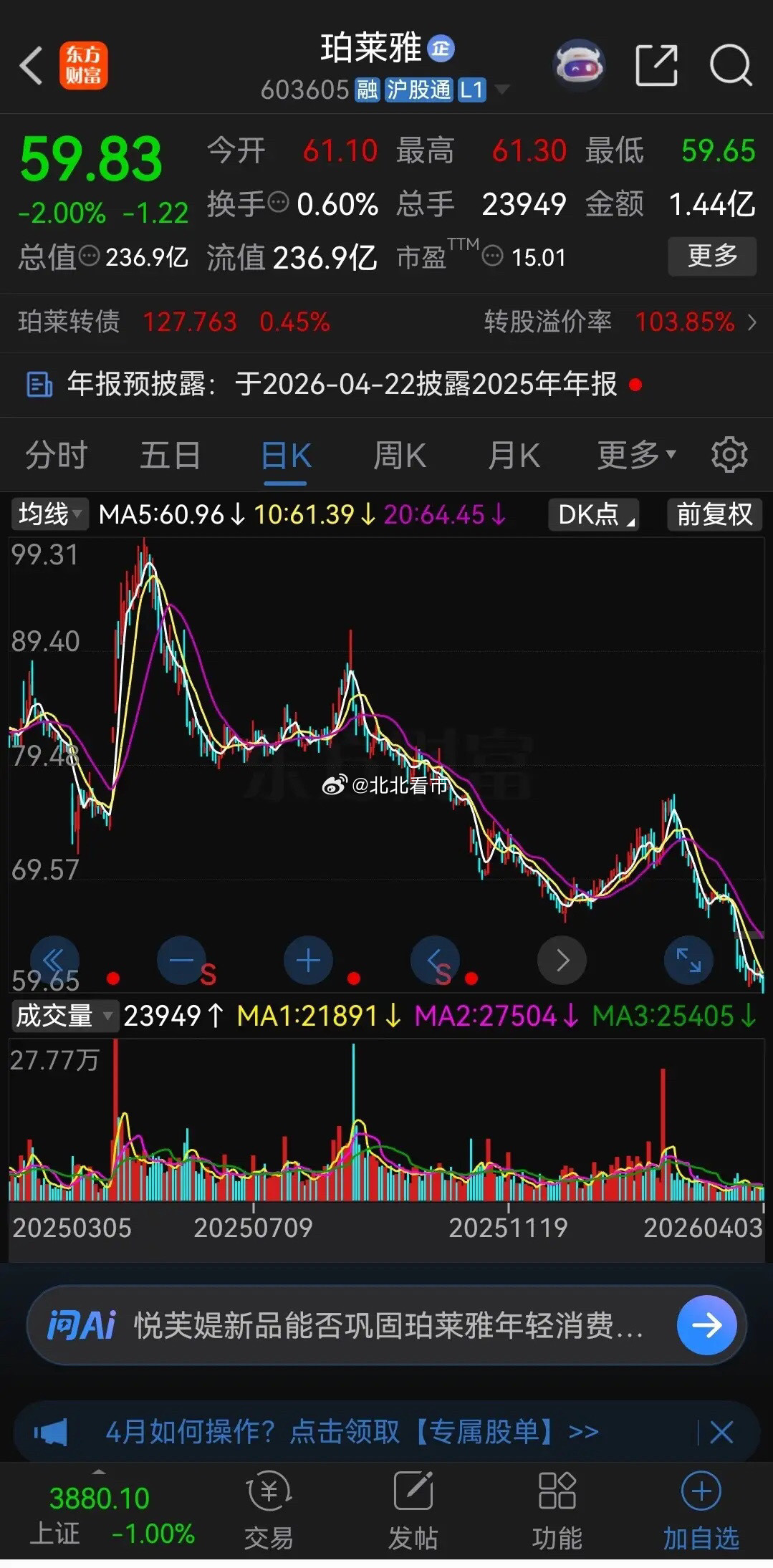 化妆品第一股跌得惨不忍睹！刚才翻看到珀莱雅的走势，吓我一跳！这个号称化妆品第一股