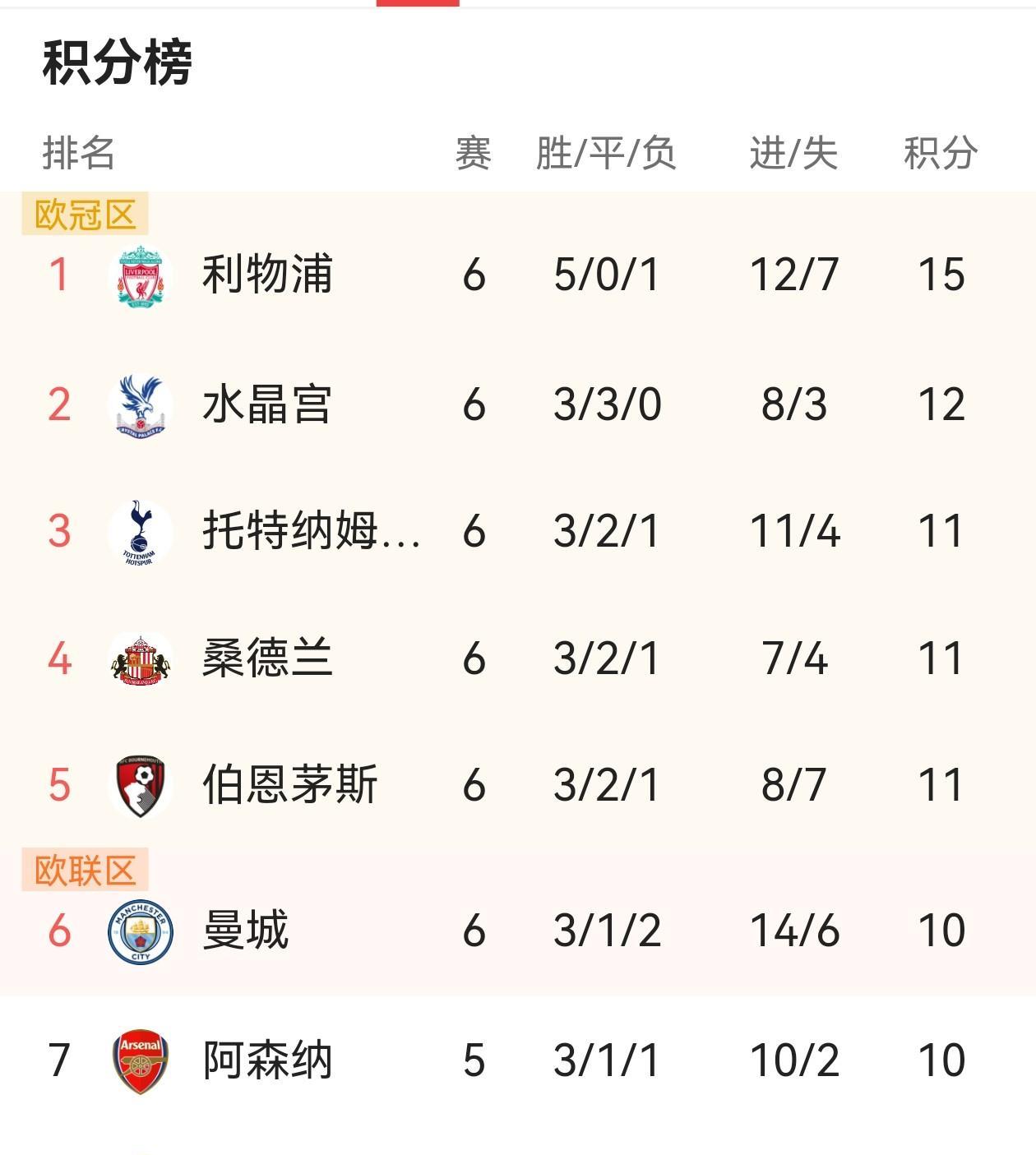 英超：铁打的争冠者，流水的搅局者英超30年来，就15/16赛季的狐狸城趁乱拿过