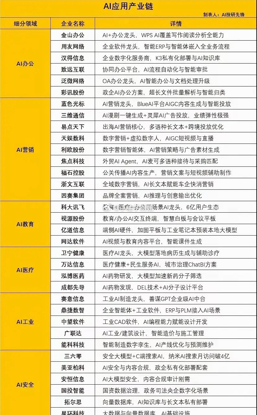 AI应用全产业链细分赛道梳理AI落地逐步从底层硬件转向各行业终端应用，整条产业链
