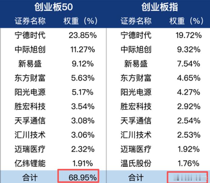 A股现在已经美股化了，尤其是创业板。宁德时代、中际旭创、新易盛占权重36%，前1