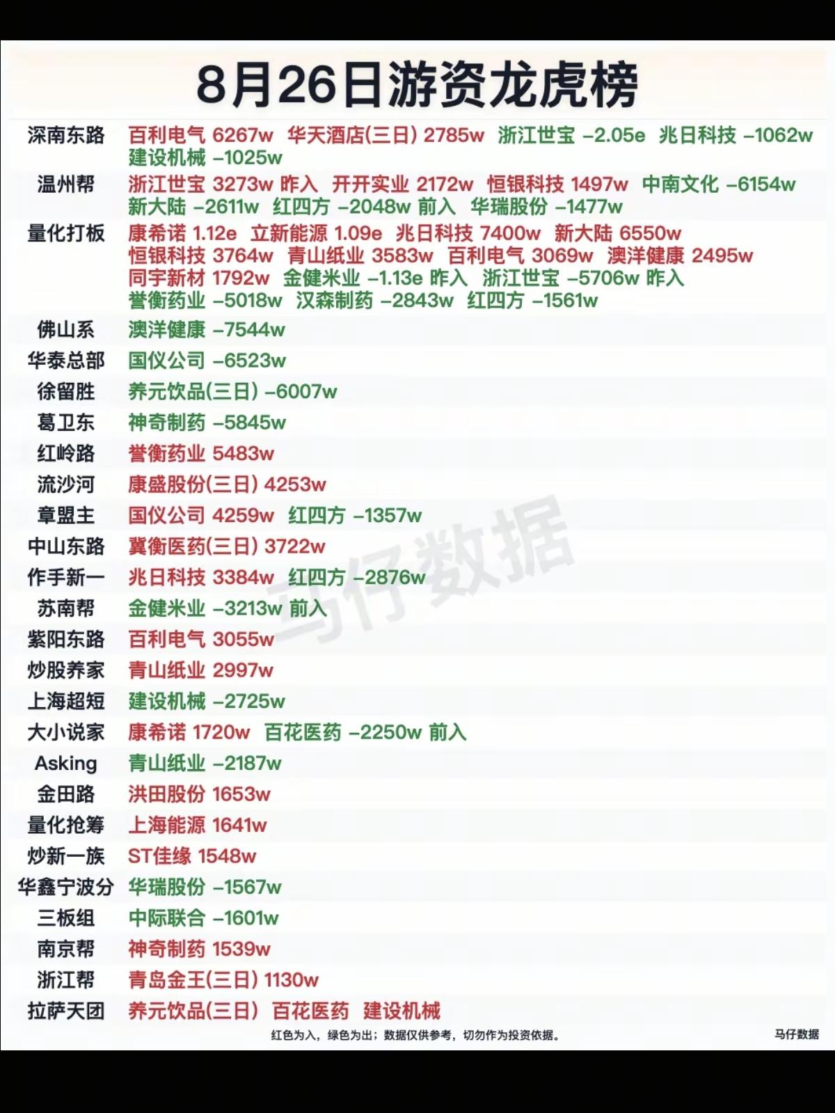 8.26周三知名游资抢筹龙虎榜！葛卫东卖出神奇制药