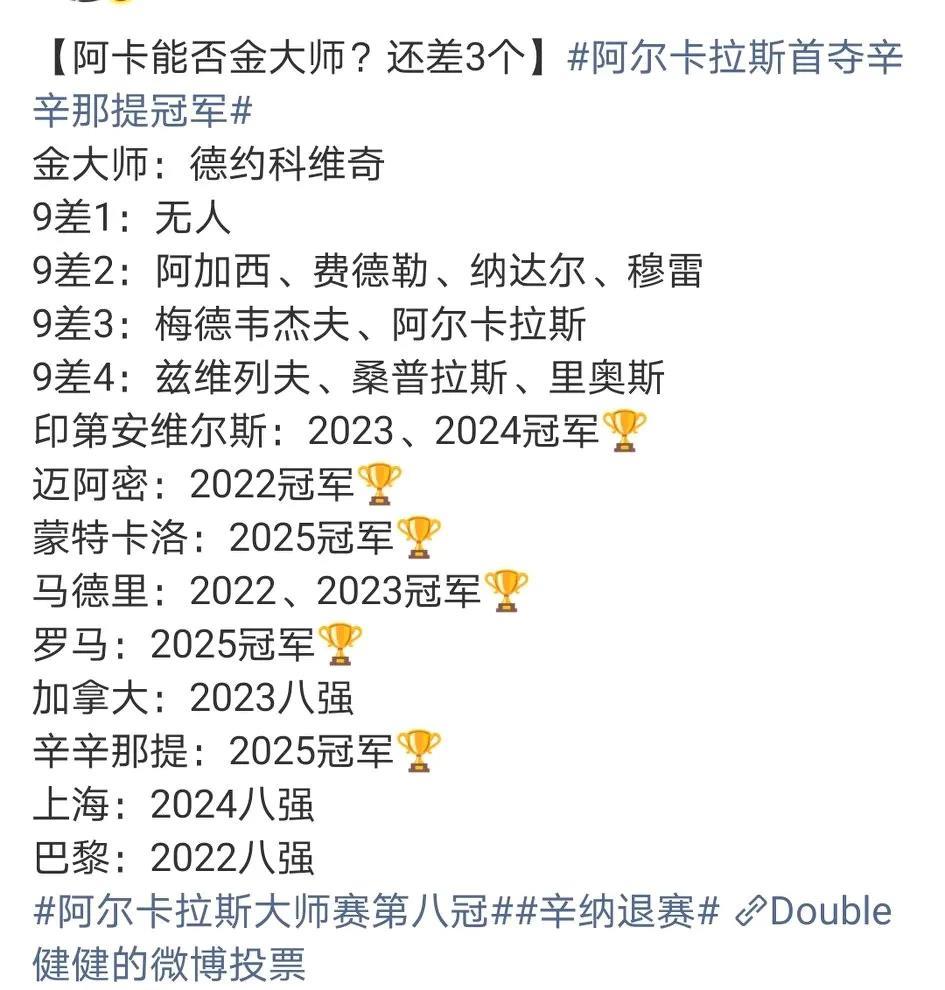 转眼间，本赛季阿卡已经收获了3个大师赛冠军、1个法网冠军。距离金大师称号只差蒙特