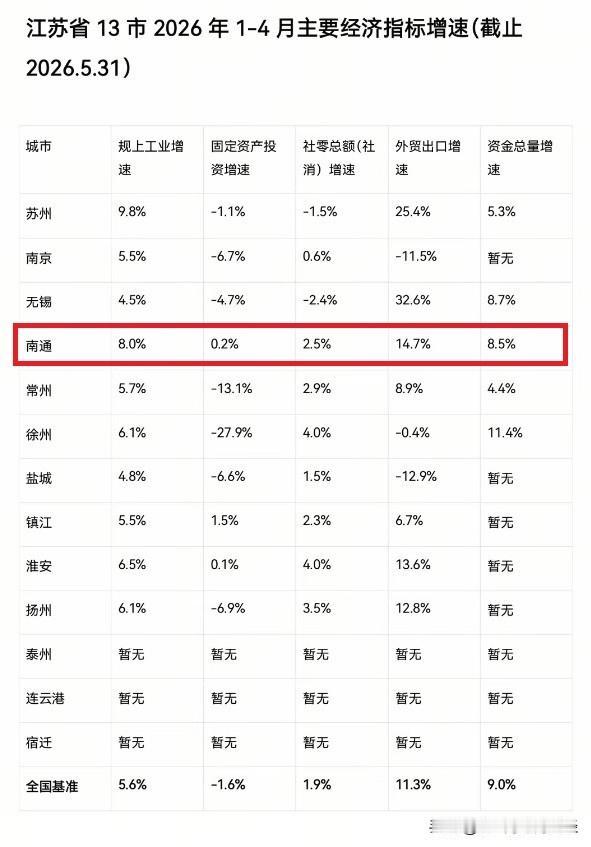 看了南通今年前四个月的主要经济指标：规模以上工业增速全省第二（仅次于苏州）；固定