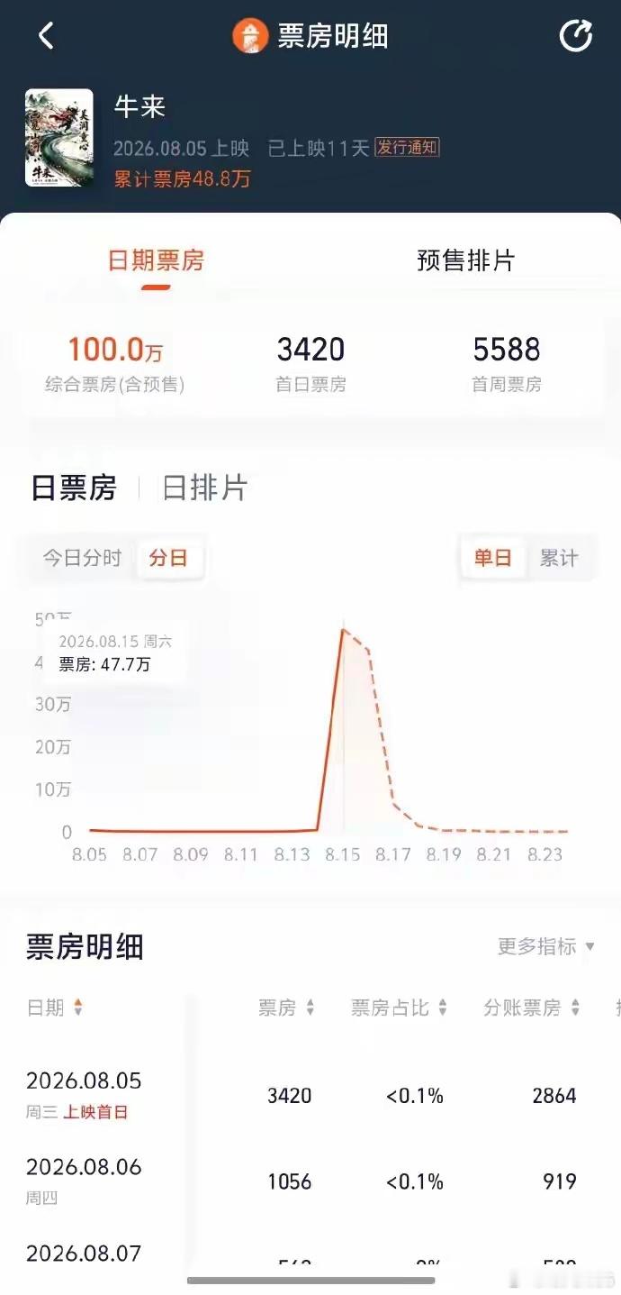 我不佩服那些买票看电影的人，我只佩服那些买了票还能看完电影的人。有没有看完的说一