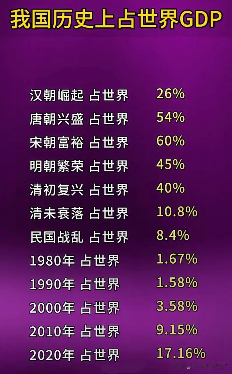 我国历史上占世界的GDP，什么时候会回到我们该有的位置？