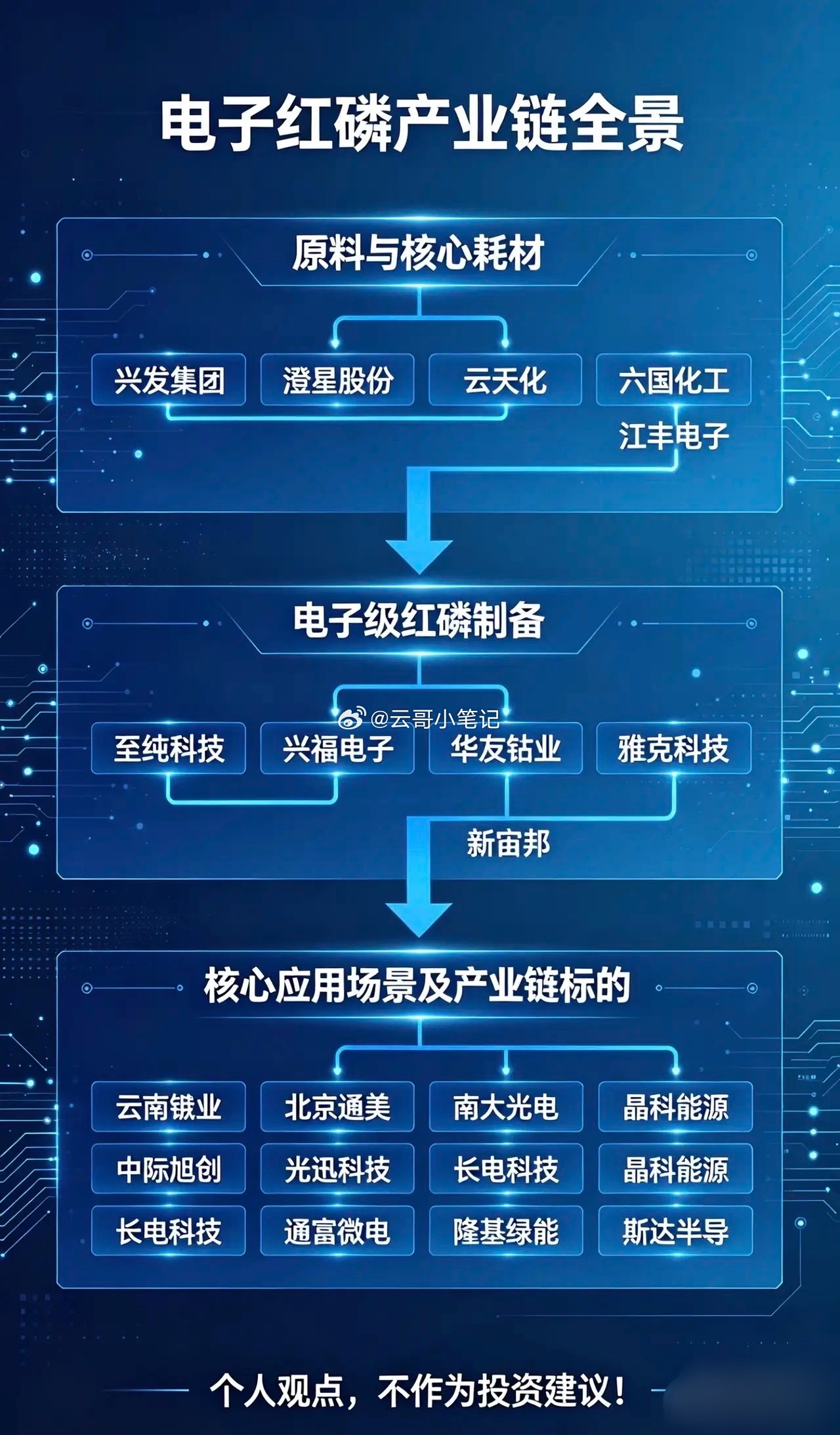 🔥梳理电子红磷整条产业链跟大家通俗捋一遍电子红磷上下游所有公司，全是直白人话，