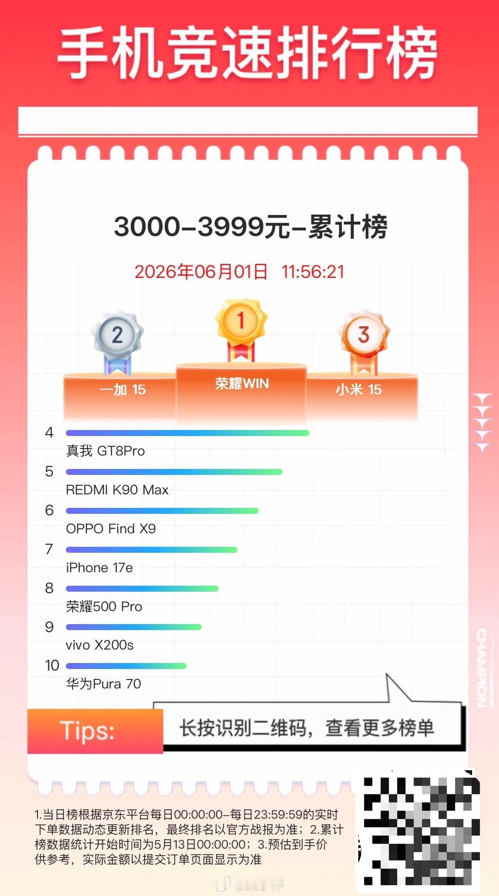 5月13日-6月1日，不同价格段手机销量6000元以上-累计榜1.iPhone