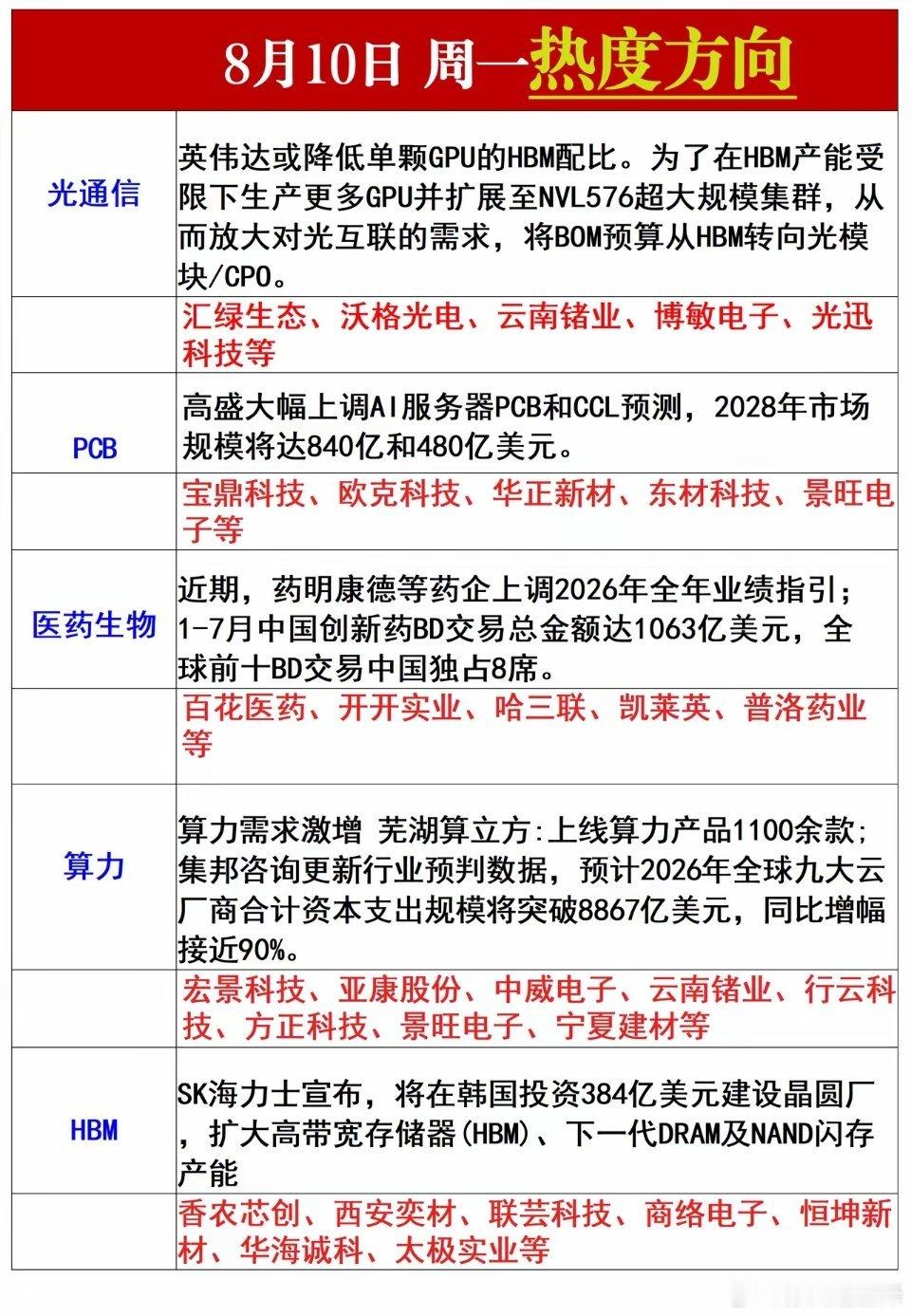 周一热点方向梳理
